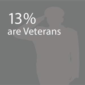 13% are Veterans