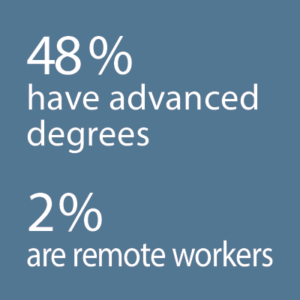 48% have advanced degrees 2% are remote workers