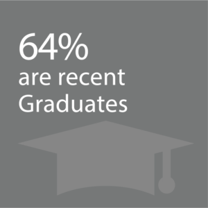 64% are recent graduates
